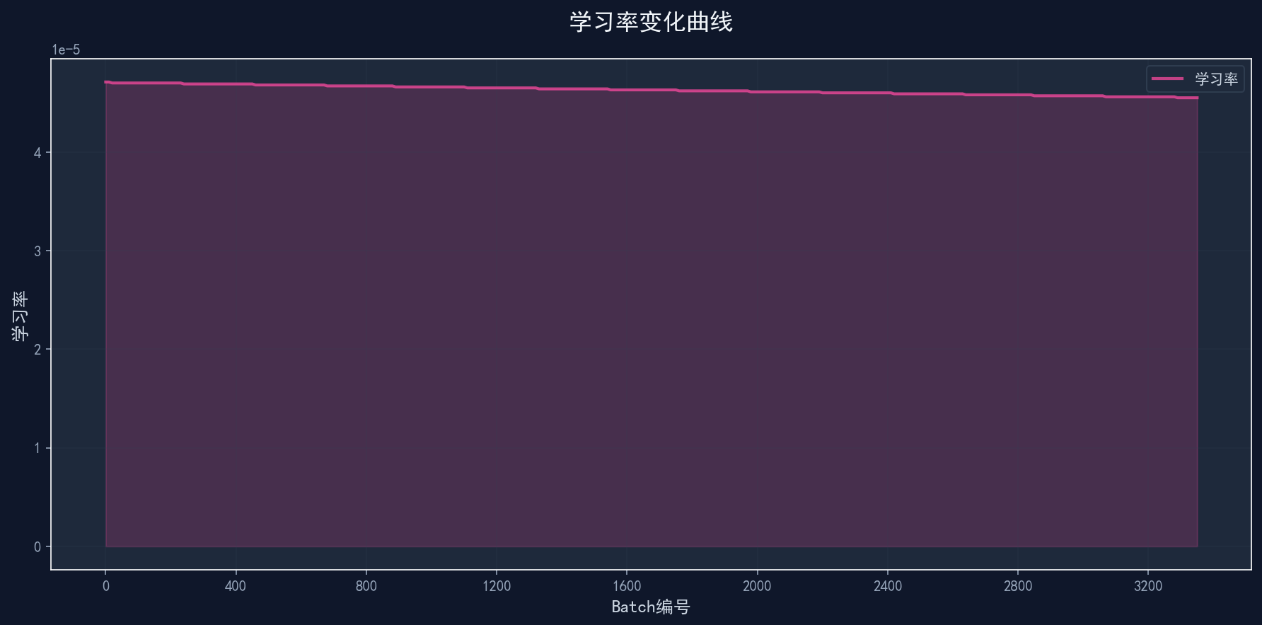 学习率变化曲线